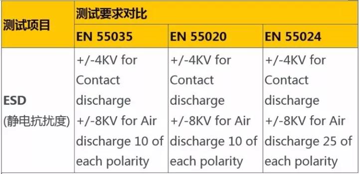 測試要求相同的測試項目