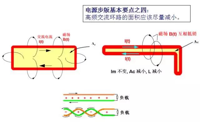 高頻交流電流環路