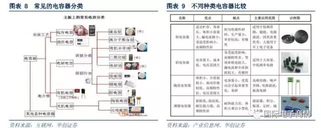 常見于濾波器、震蕩電路、儲能電路等