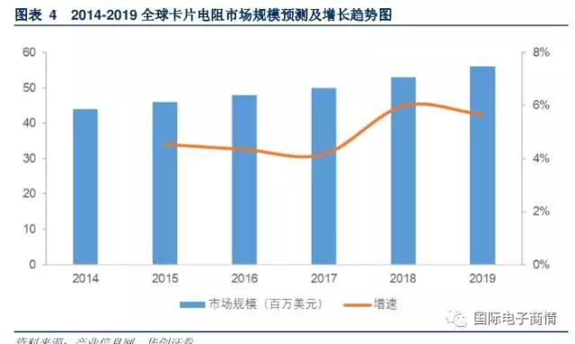 2019 年將達到 15.49 億美元