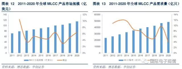 產量需求將擴大至 48500 億只