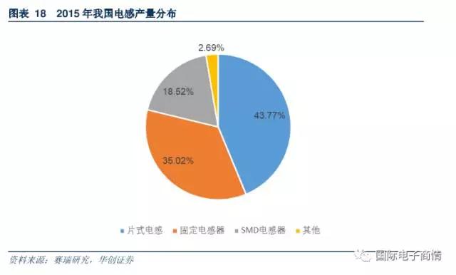 近五年我國市場對電感需求量年均增長率超過8.2%