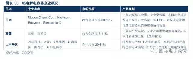 中游被動器件制造廠商呈現寡頭壟斷