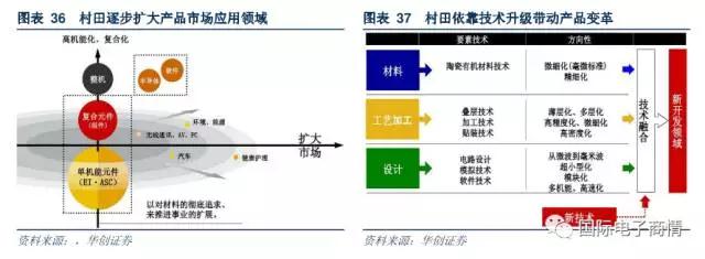 關鍵的并購活動為村田打開了發展空間