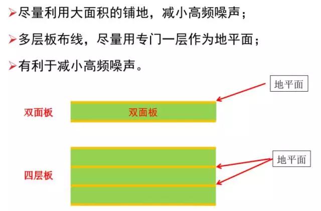 盡量利用面積的鋪地，減小高頻噪聲