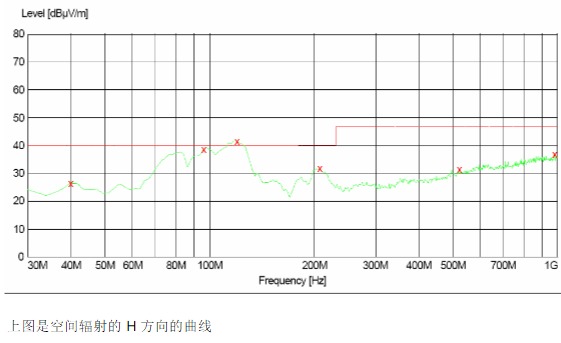 25W開關電源空間輻射的H方向的曲線