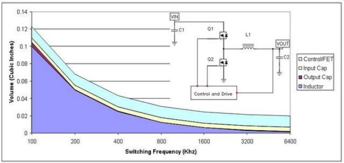 電源組件體積主要由半導體占據