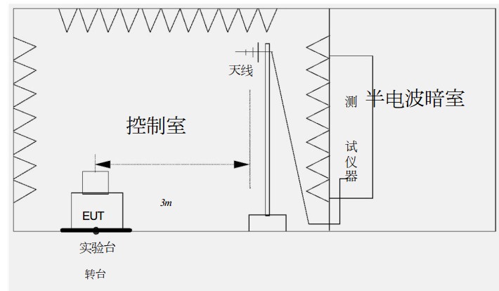 輻射騷擾測試設備布局圖