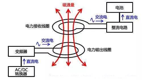 無線充電器原理及實現方式