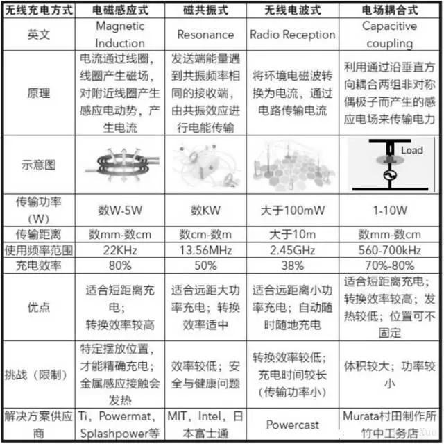 無線充電器原理及實現方式