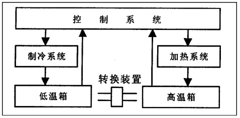 冷熱沖擊試驗(yàn)的介紹