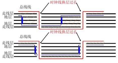 單層板或雙層板上時鐘線的處理