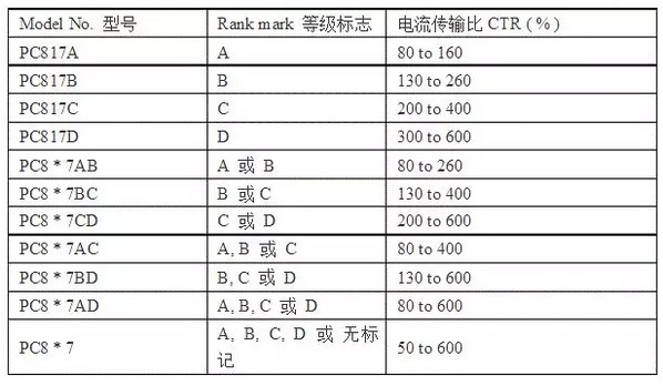 光電耦合器PC817系列的一些參數(shù)