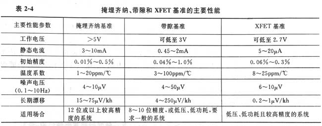 電源適配器電壓基準性能比較和選用