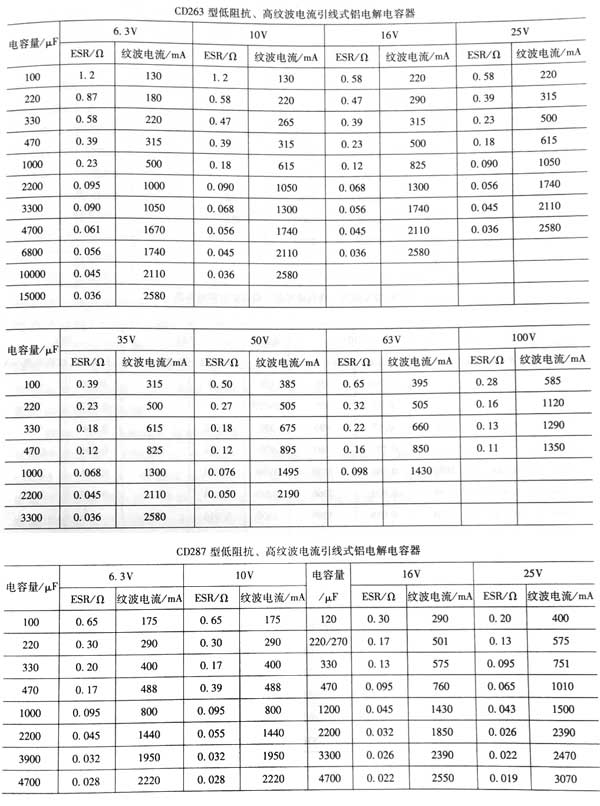 電源適配器輸出整流濾波電容器的電流承受能力