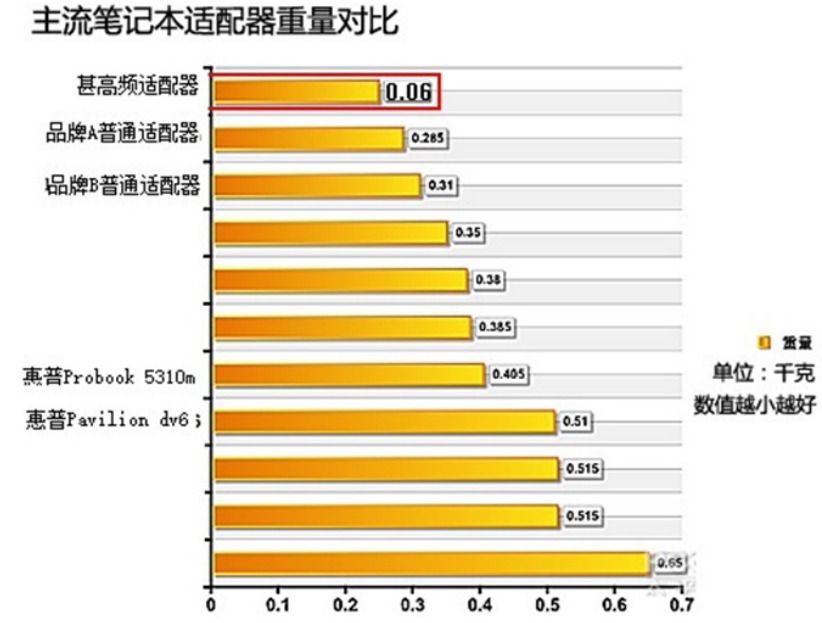 主流筆記本電源適配器重量對比